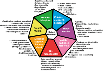 Kutatói készségek diagram, amely bemutatja a kutatásirányítást, eszközkezelést, hatás elérését, együttműködést, önmenedzselést, tudásbeli képességeket és kutatói munkát.