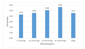 Diagram a KVI-pontok különböző méretkategóriákban: 5-9, 10-19, 20-49, 50-249 fő foglalkoztatottak és átlag.