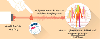 Lézeres technológia, amely molekuláris ujjlenyomatokkal az egészségi állapotot deríti fel.