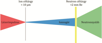 Folyamatábra lézerimpulzussal, ionsugárral és neutronnyalábbal, céltárgy méretekkel.
