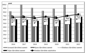 Diagram a likviditási mutatók alakulásáról 2016 és 2022 között, különböző típusú mutatókkal és minősítésekkel.