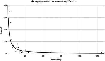 Grafikon a Lotka-törvény szerzők és tanulmányok eloszlásával, megfigyelt esetekkel és R² = 0,722 értékkel.