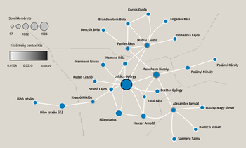 Hálózati diagram Lukács György kapcsolataival, szócikk mérete és közöttiség centralitás jelölve.