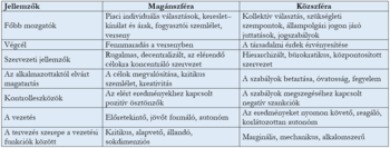 Táblázat a magánszféra és közszféra jellemzőinek összehasonlításáról különböző szempontok alapján.