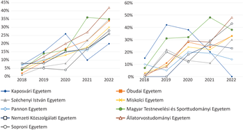 Grafikonok a magyar egyetemek hallgatói létszámának százalékos változásáról 2018 és 2022 között.