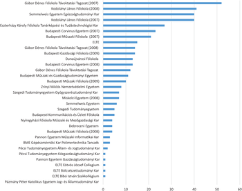 Vízszintes oszlopdiagram a magyar felsőoktatási intézmények rangsorával 2007 és 2009 között.