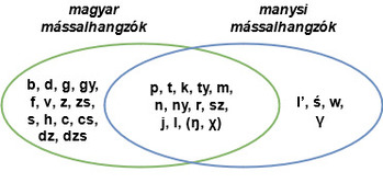 Magyar és manysi mássalhangzók Venn-diagramja Venn-diagram a magyar és manysi mássalhangzókról, közös és különálló hangokkal.