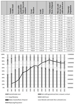 Táblázat és diagram Magyarország területhasználatáról és népességéről 1853-2019 között.