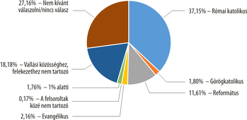 Kördiagram a magyarországi vallási hovatartozás megoszlásáról, különböző felekezetek arányával.