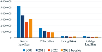 Diagram a magyarországi vallásokhoz tartozó emberek számáról 2001, 2011, 2022 és 2022 becslés alapján.