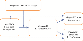 Folyamatábra a megrendelő hálózati képességeiről, ELM-erőfeszítéseiről, üzleti teljesítményéről és K+F-képességéről.