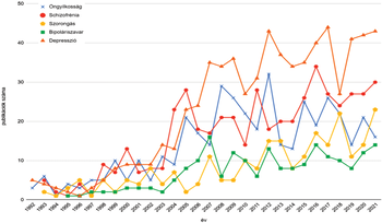 Grafikon a mentális egészség témájú publikációk számának alakulásáról 1992 és 2021 között.