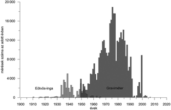 Grafikon a mérések számáról az adott évben, Eötvös-inga és graviméter eszközökkel, 1900-2020 között.