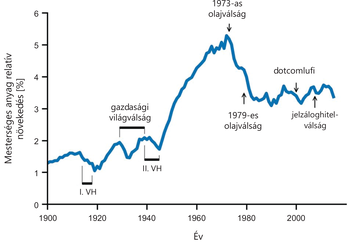 Grafikon a mesterséges anyagok relatív növekedéséről 1900-2010 között, gazdasági válságokkal.