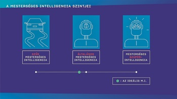 A mesterséges intelligencia három szintje: szűk, általános és szuperintelligencia.