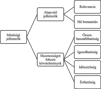 Diagram a minőségi jellemzőkről, alapvető jellemzők és hasznosságot fokozó követelmények bemutatásával.