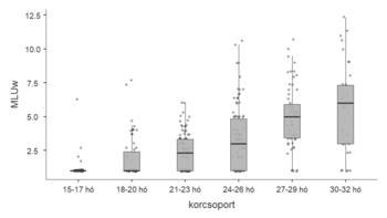 Boxplot diagram az MLUw értékekről különböző korcsoportokban, 15-32 hónap között.