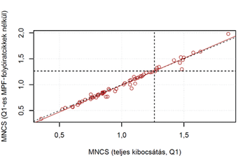 Scatter plot az MNCS értékekkel, teljes kibocsátás és Q1-es MPF-folyóiratcikkek nélkül ábrázolva.