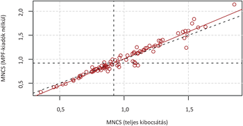 Szórási diagram az MNCS teljes kibocsátás és MPF-kiadók nélküli értékekkel, piros körökkel és trendvonalakkal.