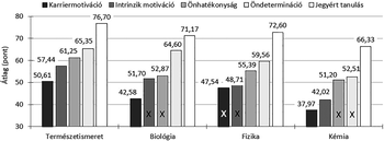 Motivációs tényezők átlagpontszámai négy tantárgy esetében Diagram a motivációs tényezők átlagpontszámairól Természetismeret, Biológia, Fizika és Kémia tantárgyakban.