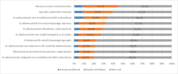 Diagram a munkahelyi problémák előfordulásáról, mint alacsony morál, szaktudás hiánya, innovációs képességek hiánya.