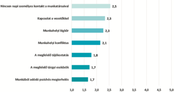 Vízszintes sávdiagram munkahelyi tényezők hatásairól, mint személyes kontakt, vezetőkkel való kapcsolat, munkahelyi légkör, konfliktusok, tájékoztatás, tárgyi eszközök és pszichés megterhelés.