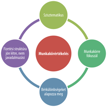 Munkakörértékelés folyamata, szisztematikus megközelítés, munkakörre fókuszálás, bérkülönbségek alapozása, fizetési struktúra.