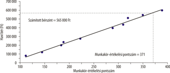 Grafikon a munkakör-értékelési pontszám és a havi bér közötti kapcsolatot mutatja, számított bérszint 565 000 Ft, pontszám 371.