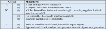 Táblázat, amely különböző munkaköröket osztályoz osztályok szerint, V-től I-ig.