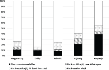 Diagram a munkaszerződések típusairól Magyarország, Erdély, Felvidék, Vajdaság és Kárpátalja régiókban.