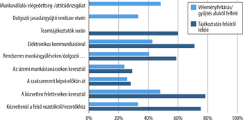 Diagram a munkavállalói kommunikáció formáiról: véleményfelmérés és tájékoztatás különböző módszerekkel.