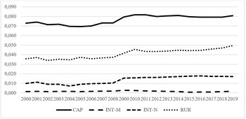 Mutatók időbeli alakulása 2000-2019 között Grafikon négy mutató időbeli alakulásáról 2000 és 2019 között: CAP, INT-M, INT-N, RUR.