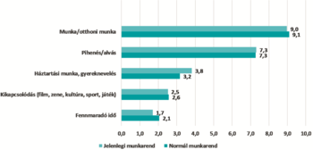 Diagram a napi időbeosztásról jelenlegi és normál munkarend szerint, különböző tevékenységek alapján.