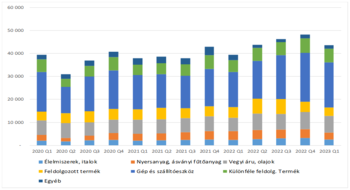 Oszlopdiagram a termékkategóriák negyedéves eloszlásáról 2020-tól 2023 első negyedévéig, különböző színű oszlopokkal.