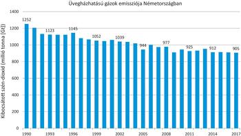 Grafikon Németország üvegházhatású gázok kibocsátásáról 1990 és 2017 között, millió tonnában.