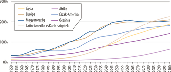 Grafikon a népességnövekedésről különböző régiókban 1950 és 2100 között, beleértve Ázsiát, Afrikát, Európát, Észak-Amerikát, Magyarországot, Óceániát, Latin-Amerikát és Karib-szigeteket.