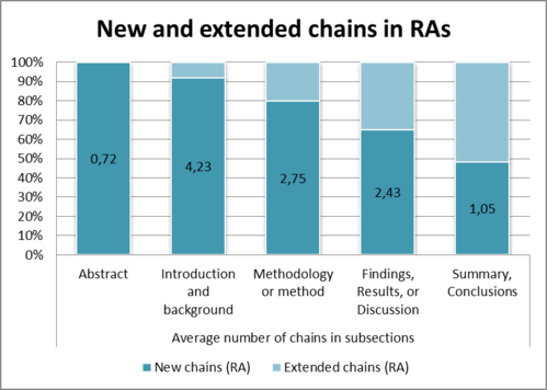Bar chart showing average number of new and extended chains in research article sections: Abstract, Introduction, Methodology, Findings, Summary.
