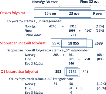 Norvég és finn folyóiratok számának eloszlása különböző kategóriákban, beleértve a Scopus indexált és Q1 besorolású folyóiratokat.