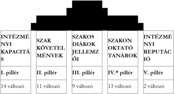 Oktatási intézmény értékelési rendszerének pillérei, különböző szempontokkal és változókkal.
