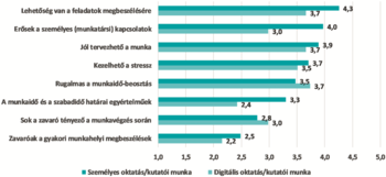 Diagram a személyes és digitális oktatás/kutatói munka különböző aspektusainak összehasonlításáról.