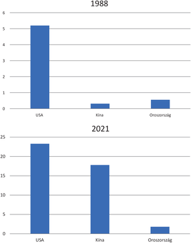 Diagram az USA, Kína és Oroszország olimpiai aranyérmeinek számáról 1988-ban és 2021-ben.