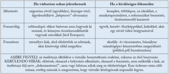 Táblázat az önéletrajz készítésének szempontjairól, méretezés, formavilág és formátum szerint, figyelmeztetéssel a hibák elkerülésére.