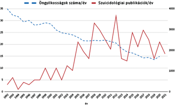 Grafikon az öngyilkosságok és suicidológiai publikációk számának alakulásáról 1992 és 2021 között.
