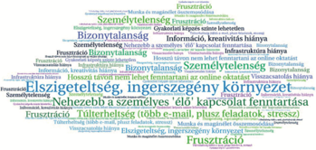 Szófelhő az online oktatás és munka kihívásairól, mint elszigeteltség, ingerszegény környezet, személytelenség, bizonytalanság, frusztráció.