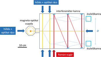 Optikai rendszer magneto-optikai csapdával, interferométer kamrával és észlelőkamrával, hűtés és optikai rácsokkal, Raman-sugárral.