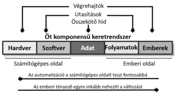 Öt komponensű keretrendszer ábrája, amely a számítógépes és emberi oldalakat köti össze, elemei: hardver, szoftver, adat, folyamatok, emberek.