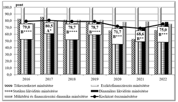 Diagram a pénzügyi minősítések pontszámairól 2016 és 2022 között, különböző kategóriákban.