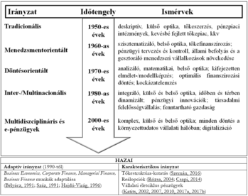 A pénzügyi irányzatok fejlődése időrendben, ismérvekkel kiegészítve, hazai adaptív irányzatokkal.