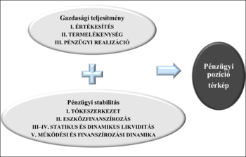 Diagram a gazdasági teljesítmény és pénzügyi stabilitás összefüggéséről, pénzügyi pozíció térképet eredményezve.