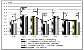 Diagram a pénzügyi realizáció minősítéséről 2016 és 2022 között, különböző jövedelmezőségi mutatók alapján.